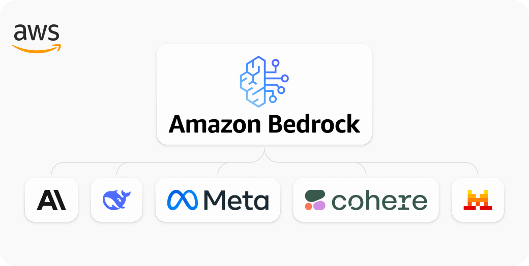 Amazon Bedrock Private Model Support