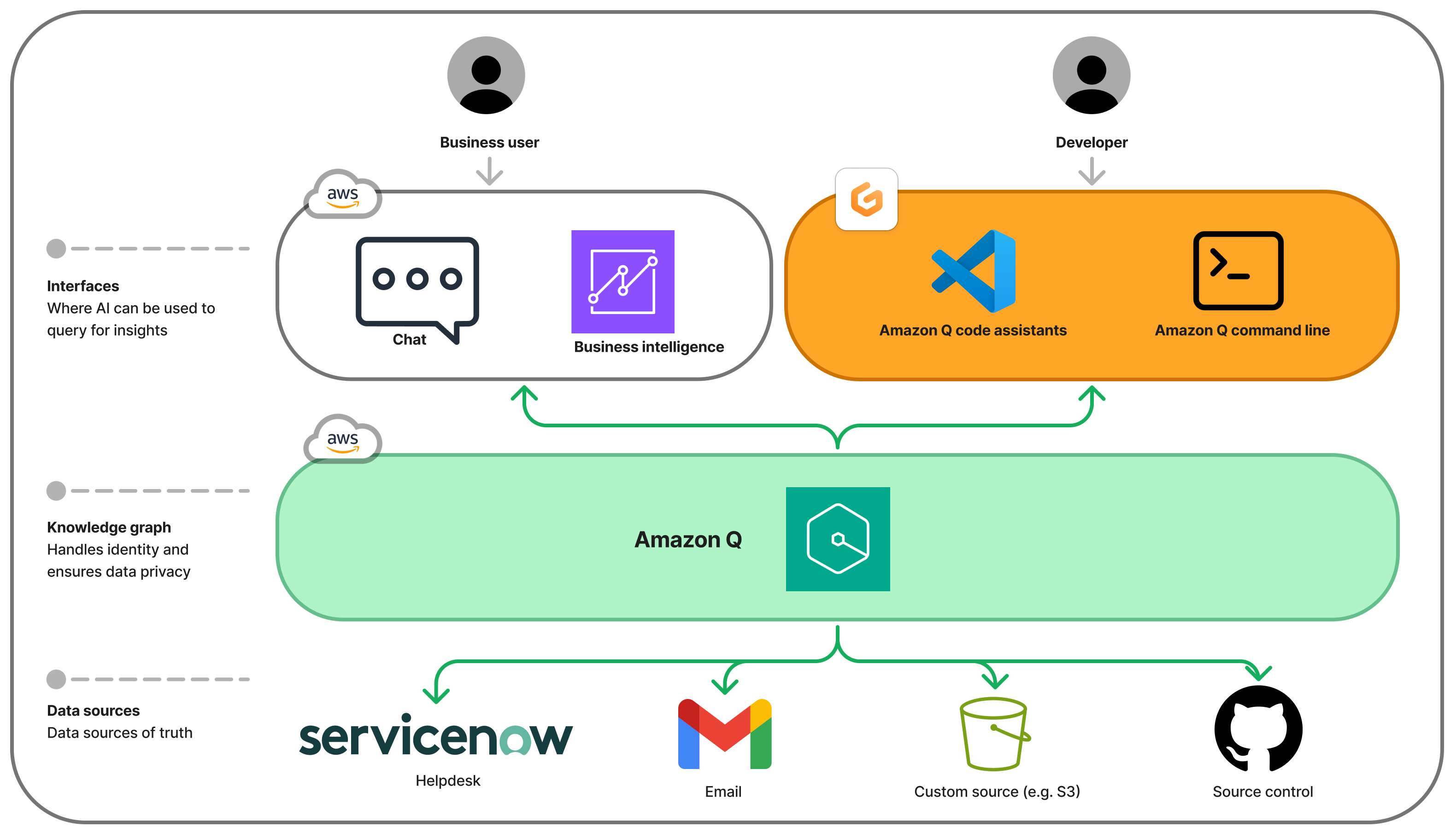 Amazon Q AWS integration Gitpod