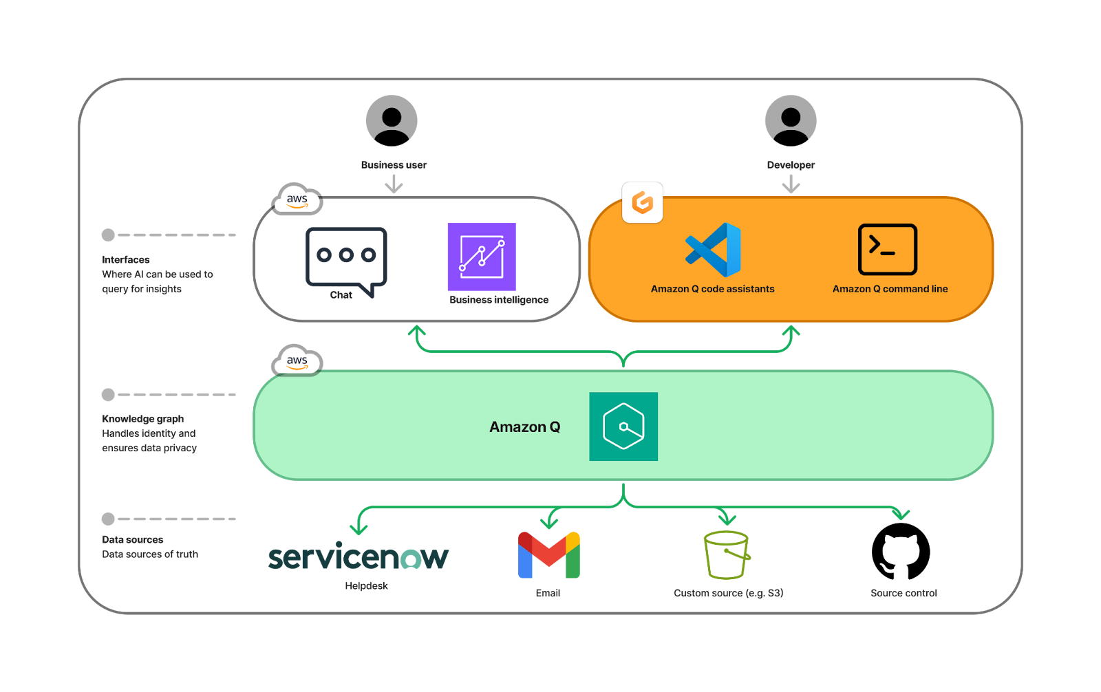 The many interfaces of Amazon Q