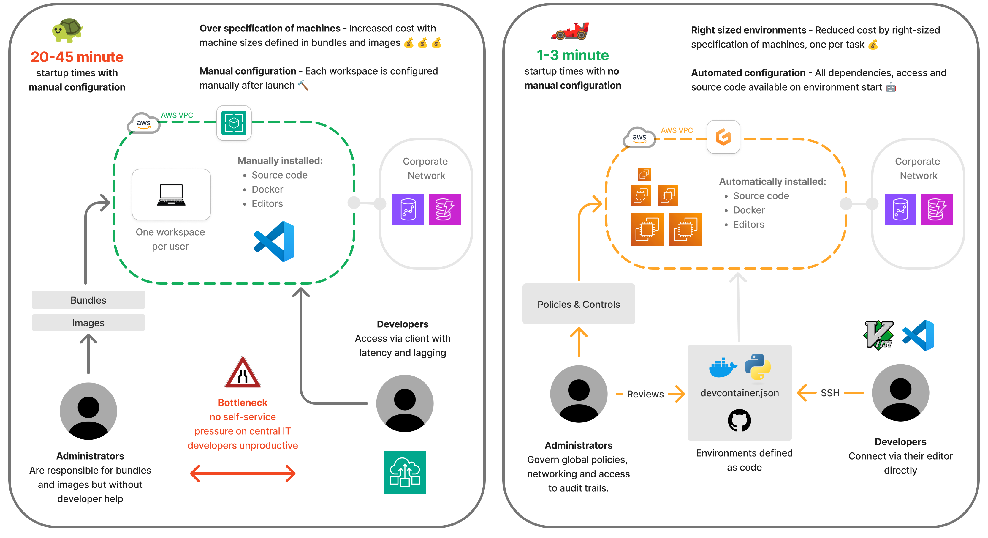 Amazon Workspaces integration Gitpod