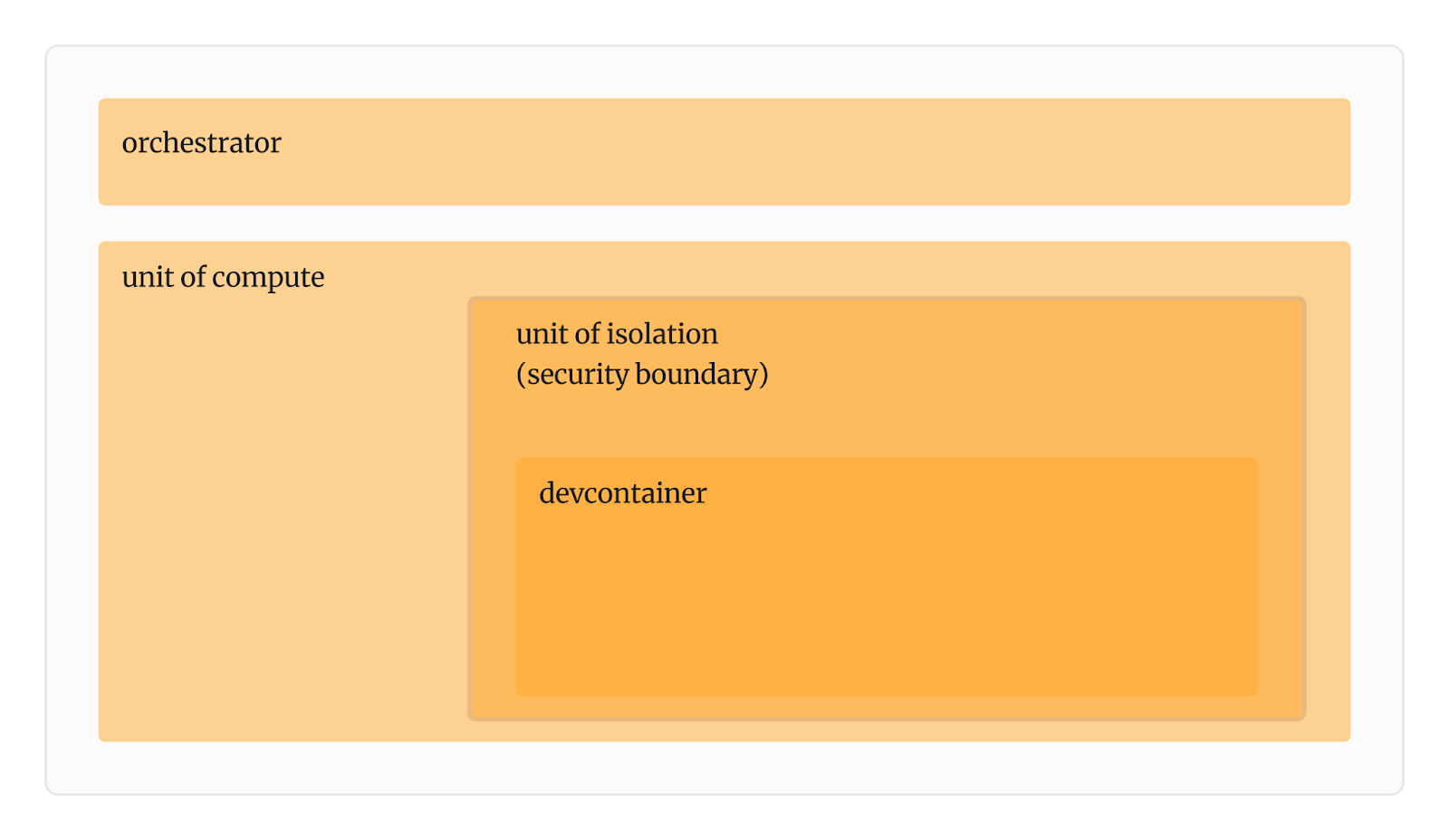 Security boundaries of Gitpod Flex