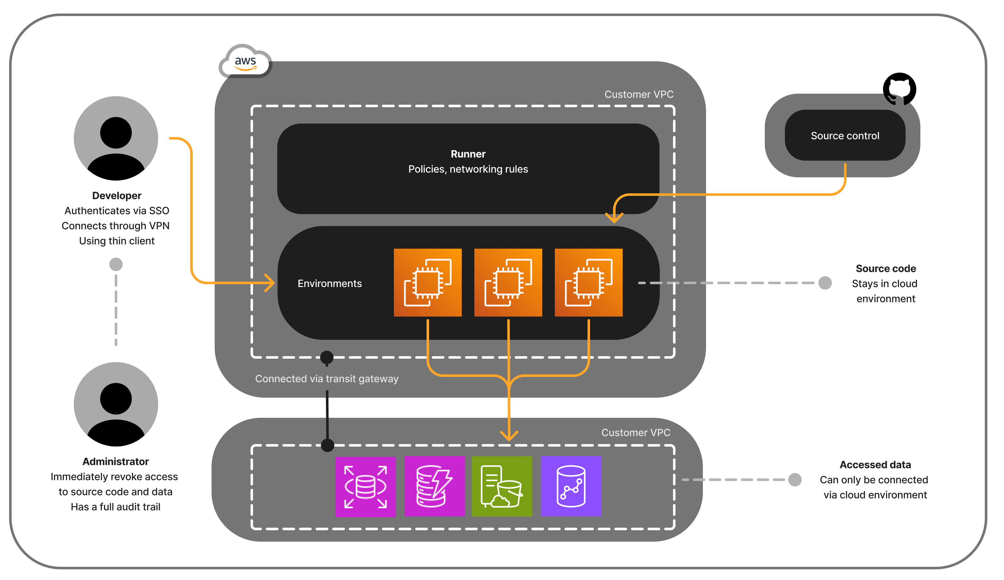 Amazon RDS integration Gitpod