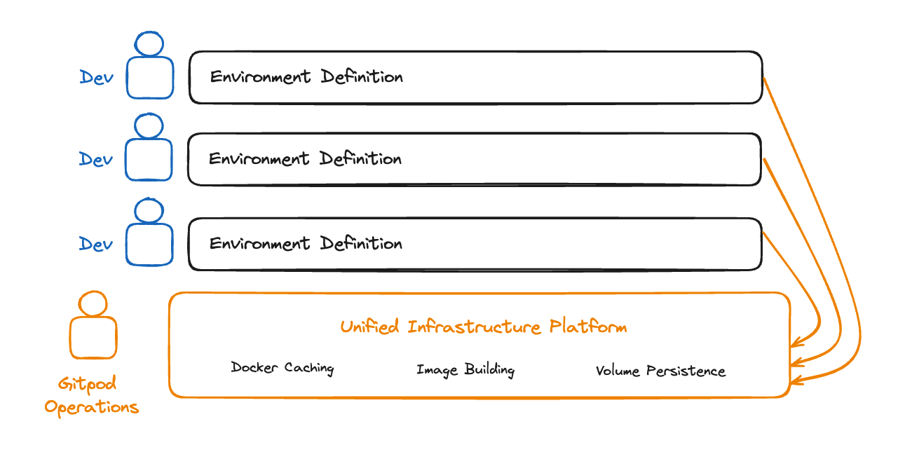 Developer optimized CDE