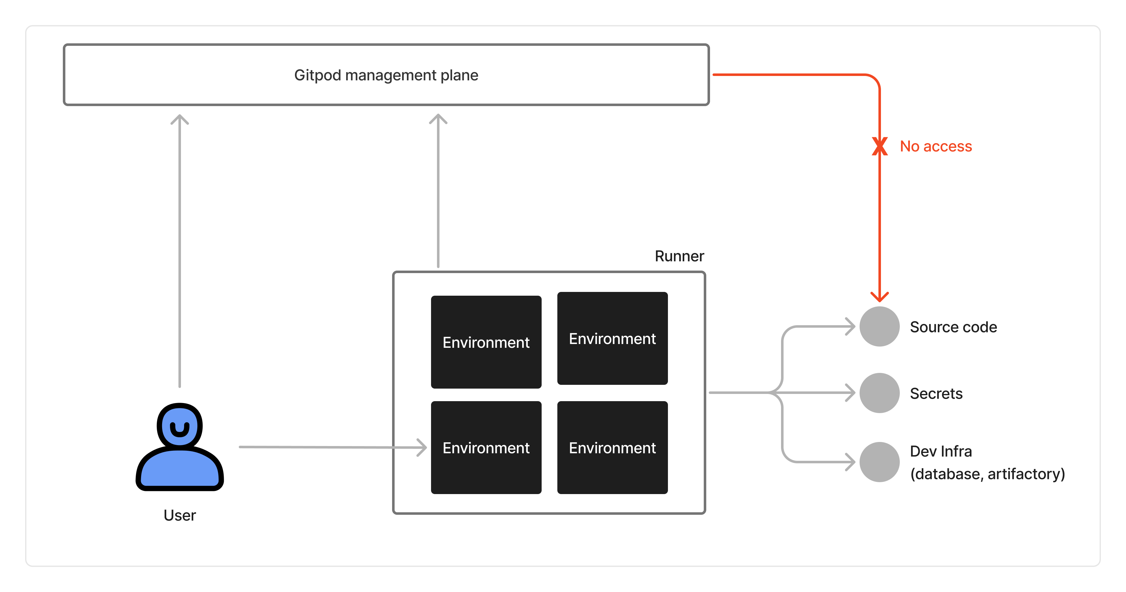Gitpod Flex Architecture