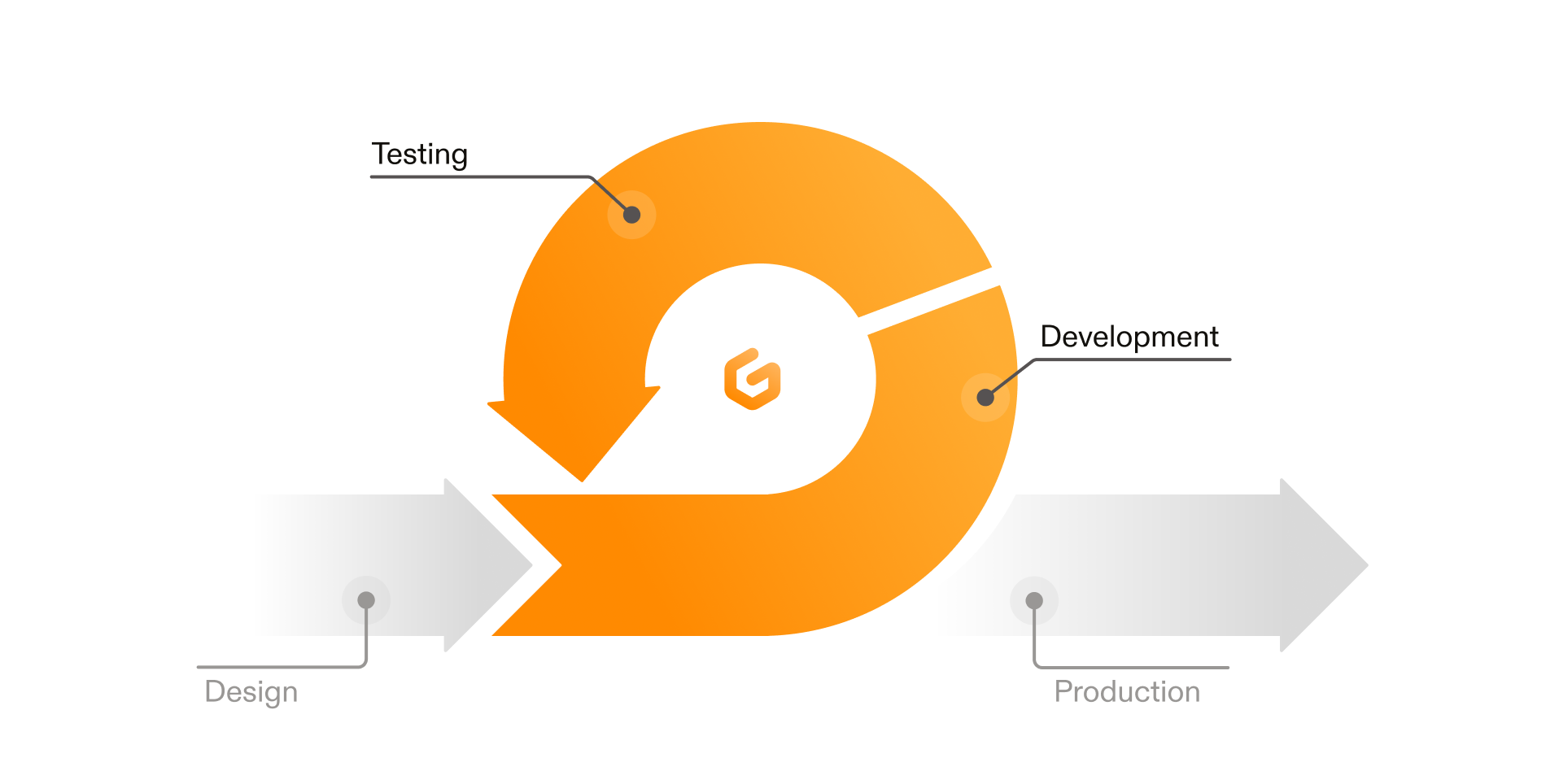 Gitpod fits at the core of your SDLC