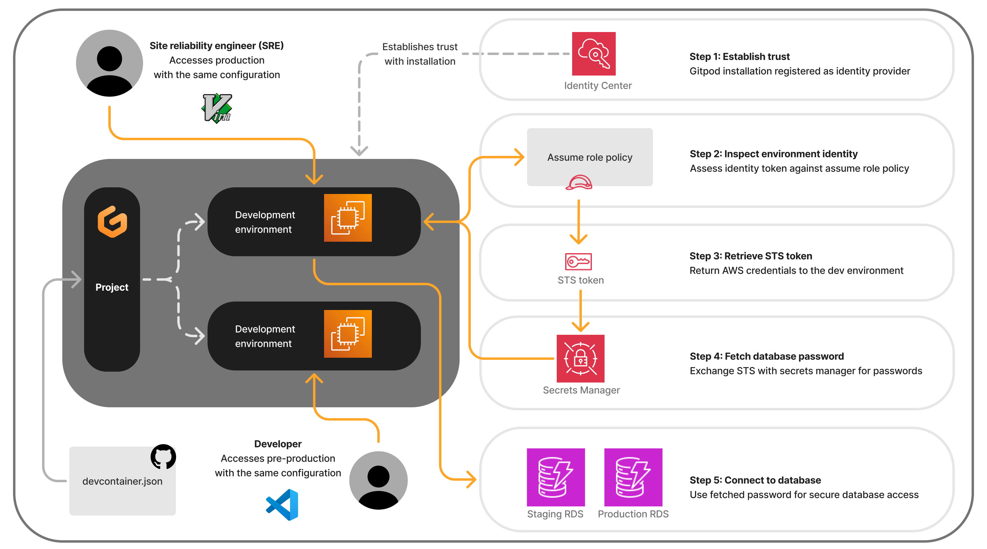 AWS Secrets IAM integration Gitpod