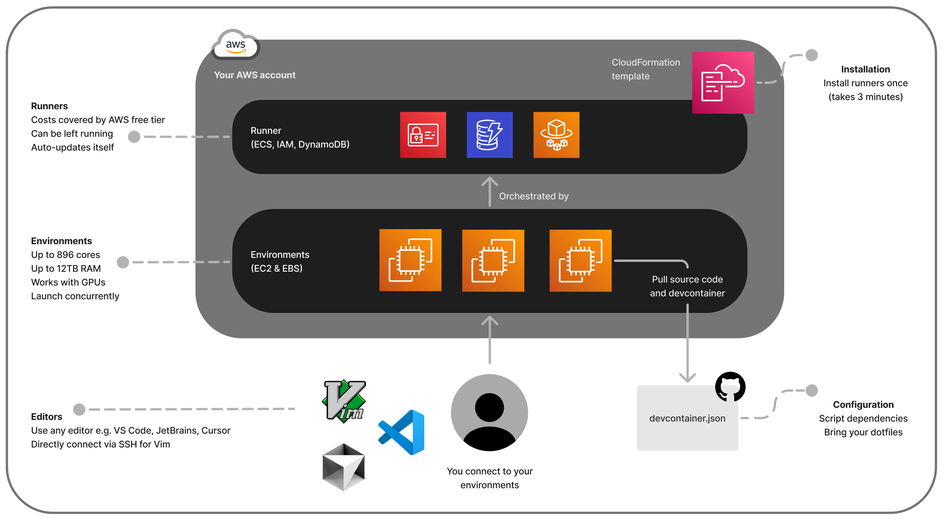 AWS EC2 instance Gitpod integration