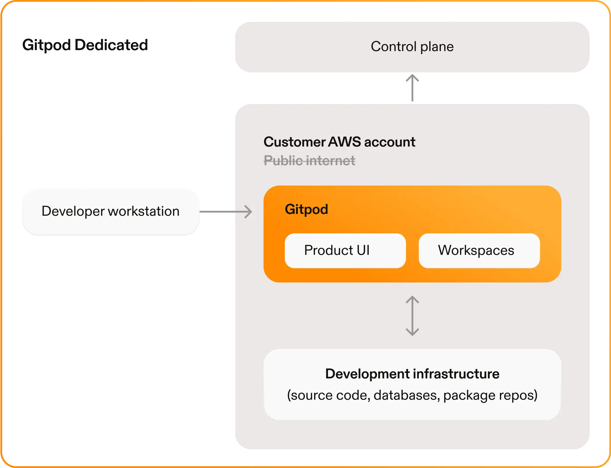 Gitpod Enterprise architecture overview